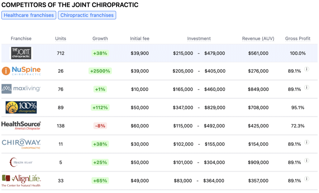 The Joint Chiropractic franchise competitors